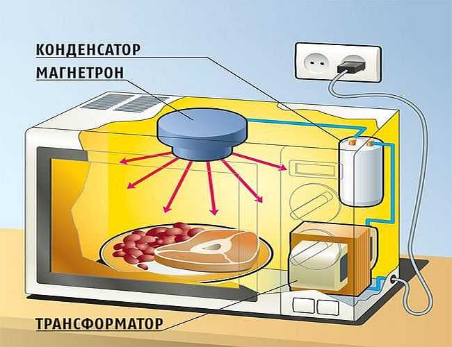 Принцип работы магнетрона СВЧ