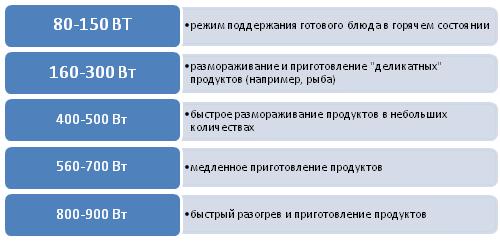 Зависимость мощности от режима работы СВЧ