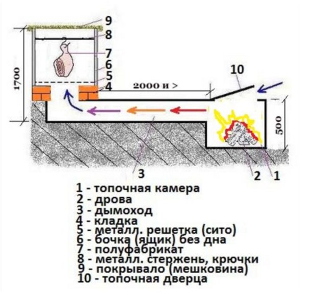 Схема устройства коптильни