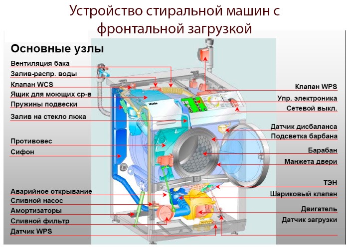 Строение СМА с фронтальной загрузкой