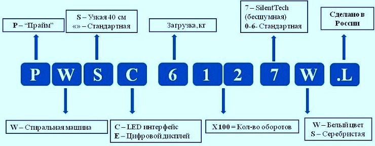 Схема кодировки СМА Индезит