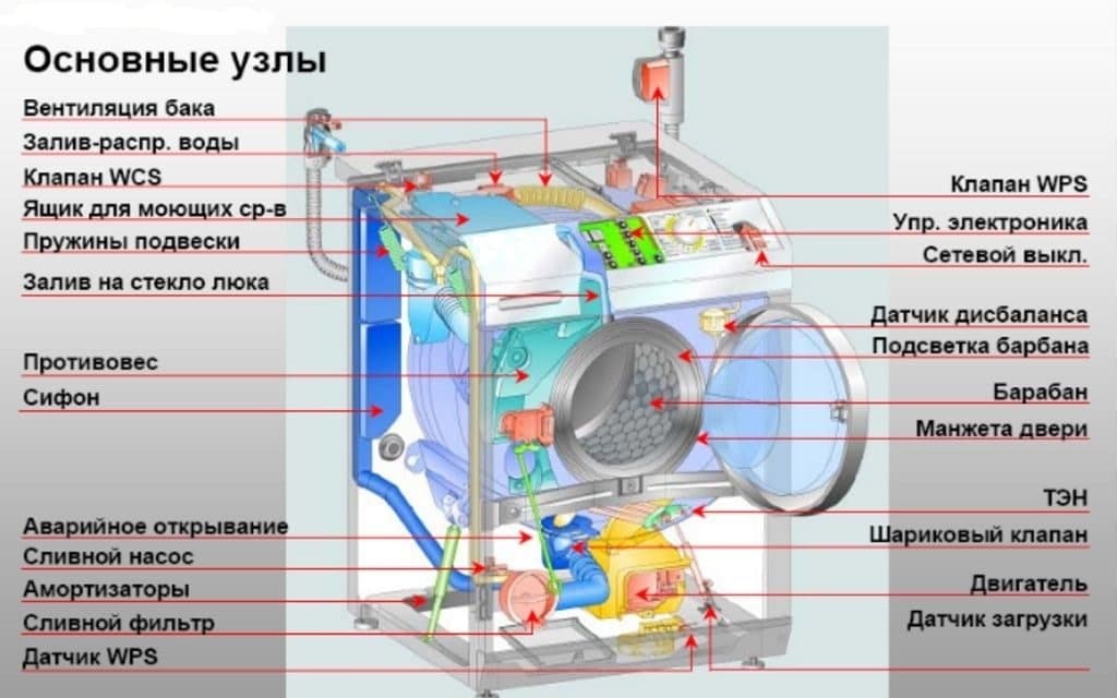 Строение и основные узлы СМА