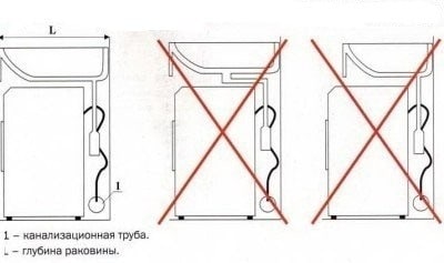 Правильный и неправильный монтаж СМА под раковиной
