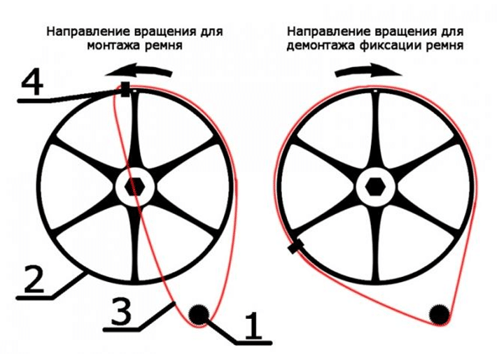 Направление вращения для установки приводного ремня