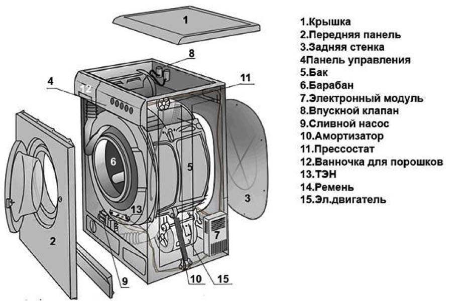 Основные компоненты стиральной машины-автомат