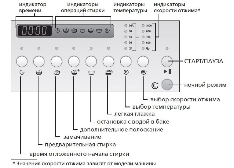 Индикация и кнопки управления СМА Атлант