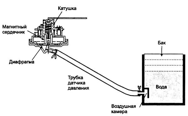 Схема действия клапана