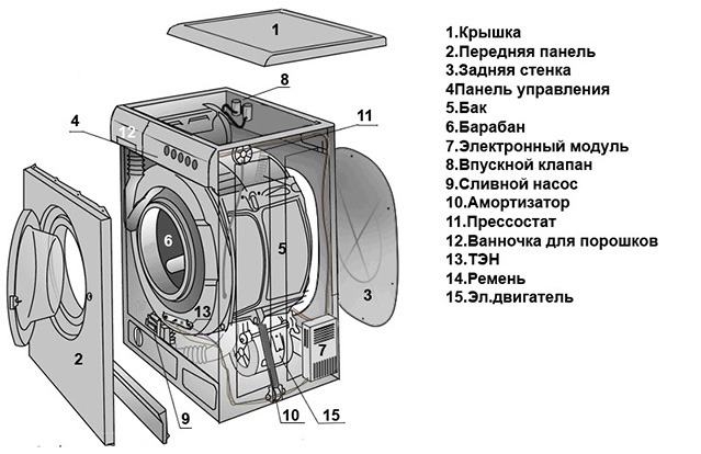 Основные узлы стиральной машины-автомат