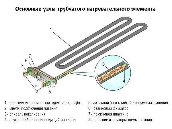 Основные узлы строения ТЭНа