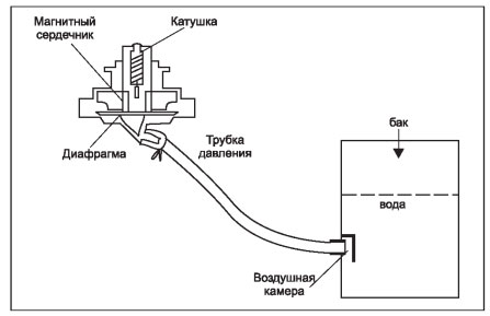 Схема работы клапана