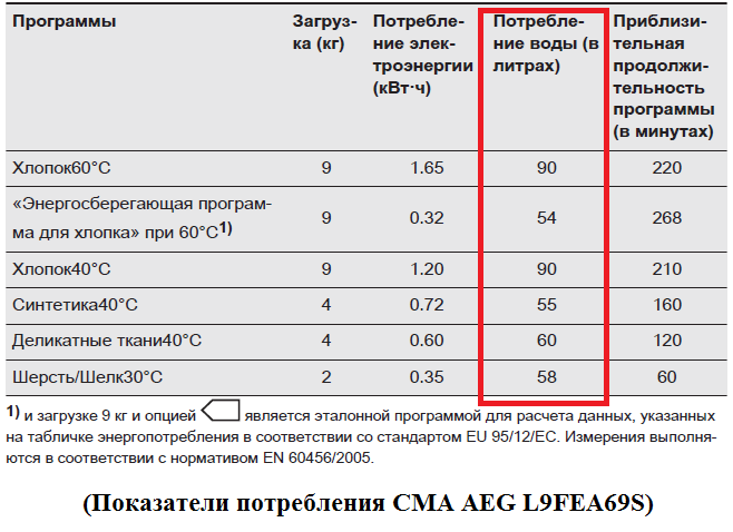 Потребление воды при различных режимах стирки
