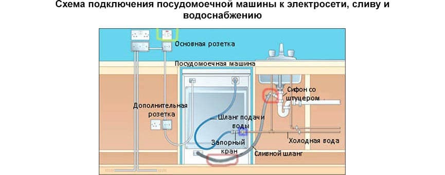 Схема присоединения коммуникаций к ПММ
