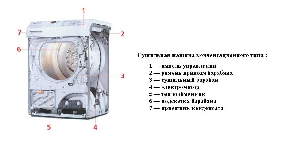 Строение конденсационной сушильной машины