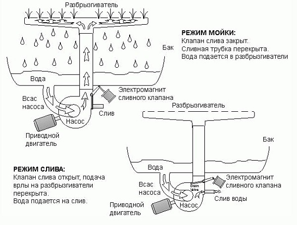 Посудомоечная машина Siemens: ошибка E 24